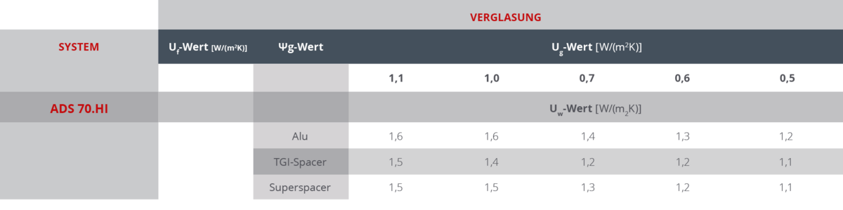 hsf-tueren-schüco-ads70hi-wertetabelle